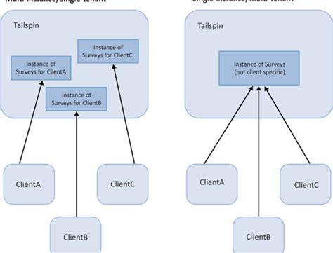 Image result for Azure Single-Tenant