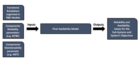 Image result for Availability Reliability Function