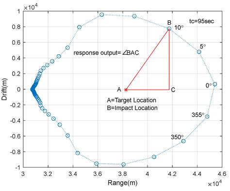 Range and Accuracy Improvement of Artillery Rocket Using Fixed Canards ...