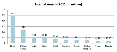 Internet Users per Timezone 的图像结果