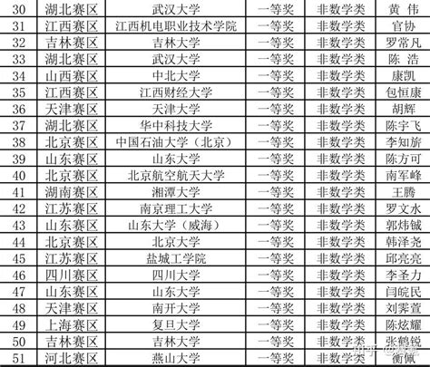 全国数学竞赛上海获奖名单近1/4学生来自朱老师竞赛班