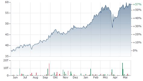 GEA AKTIE | G1A | Aktienkurs | DE0006602006 | 660200 | News | finanzen.net