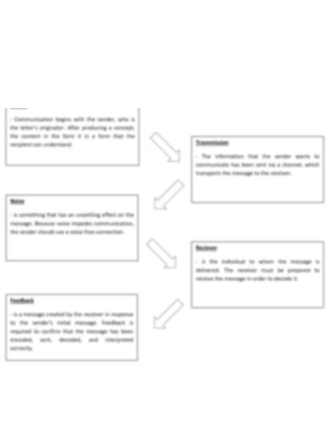 Image result for Communication Process Using a Diagram