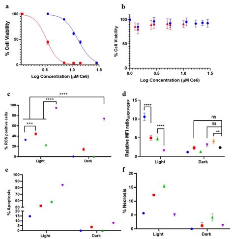 Autophagy Regulation Using Multimodal Chlorin e6-Loaded ...