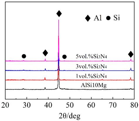 Effect of Nano-Si3N4 Reinforcement on the Microstructure and Mechanical ...
