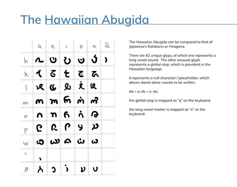 Hawaiian Language Alphabet