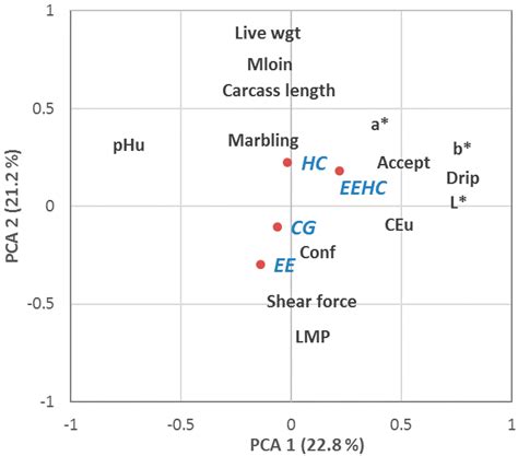 Effect of Environmental Enrichment and Herbal Compounds-Supplemented ...