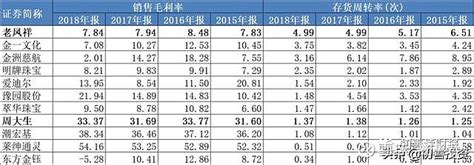 2018年中国定制家具行业上市公司盈利能力及存货周转率分析（图） - 中国报告网