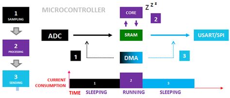 Optimizing Software for Lower Power Consumption | Mouser Electronics