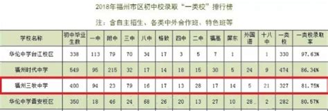 2022年福州中考成绩分数段统计表发布！_腾讯新闻
