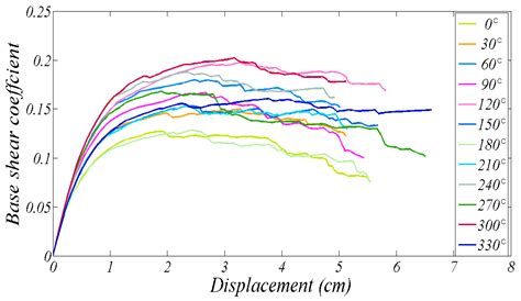 Multi-Directional Seismic Assessment of Historical Masonry Buildings by ...