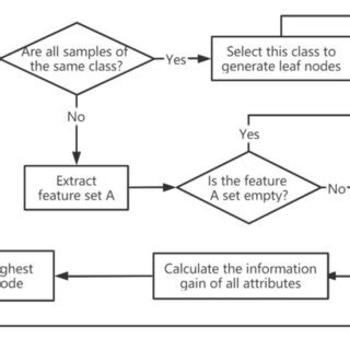 Image result for ID3 Algorithm Example