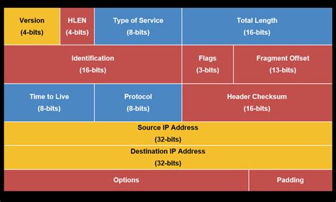 Rezultat imagine pentru IPv4 Header Format