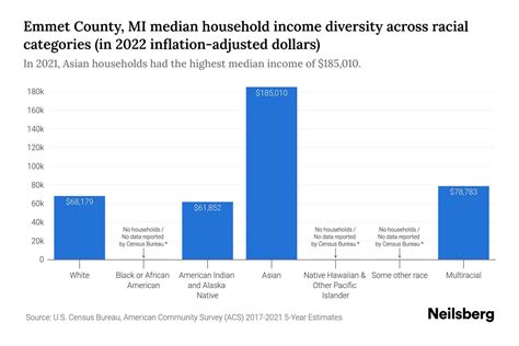 Emmet County, MI Median Household Income By Race - 2025 Update | Neilsberg