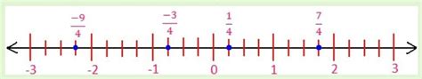 represent 1/4 , 2/3 on the same number line - Brainly.in