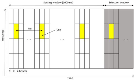 LTE/NR V2X Communication Modes and Future Requirements of Intelligent ...