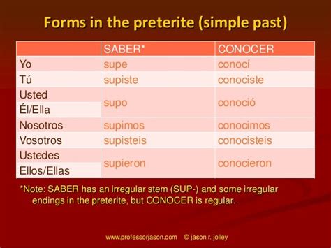 Differences Between the Spanish Verbs Saber and Conocer