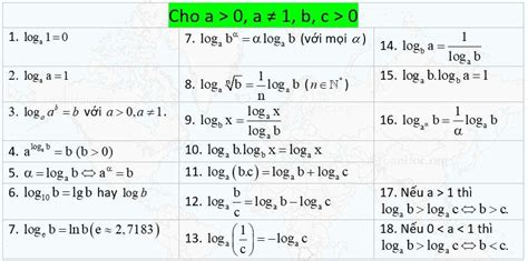 Log trong toán học là gì?