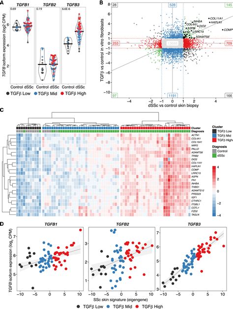 Isoform-selective TGF-β3 inhibition for systemic sclerosis: Med