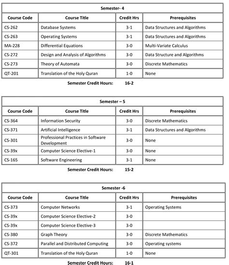 Bachelor Computer Science Subject List 的图像结果