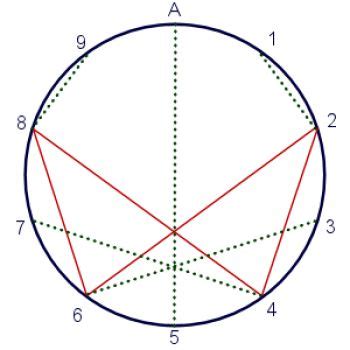 Image result for Vortex Based Math