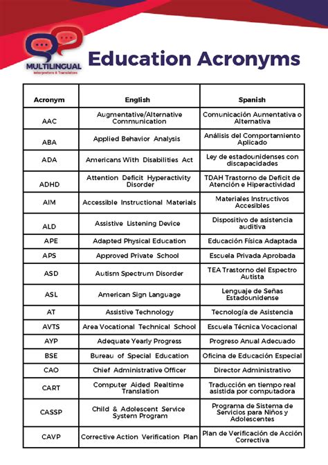 Education Acronyms - Glossary - Acronym English Spanish AAC Augmentative/Alternative ...