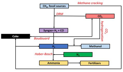 Quo Vadis Dry Reforming of Methane?—A Review on Its Chemical ...