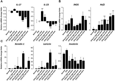 Three Constituents of Moringa oleifera Seeds Regulate Expression of ...