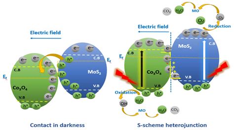 Photocatalytic Degradation of Methyl Orange Dyes Using Green ...