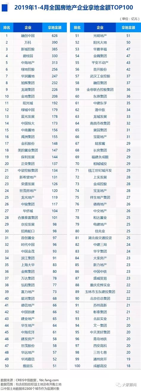 2019年1-4月中国房地产企业销售及拿地排行榜__凤凰网