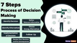 Image result for Process for Making Decisions