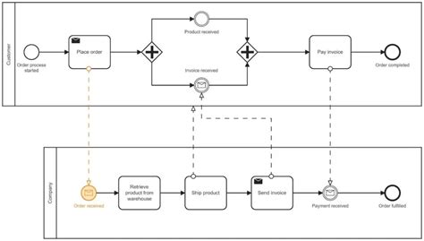 Image result for High Level Process Flow Maps