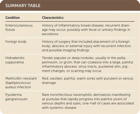 Recurrent Groin Abscess | AAFP