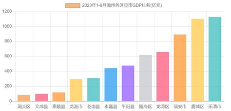 2023年1-9月温州各区县市GDP排名_聚汇数据