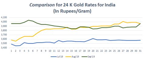Gold Rate Today, Gold Price in India, (13 May 2020) - Bankbazaar