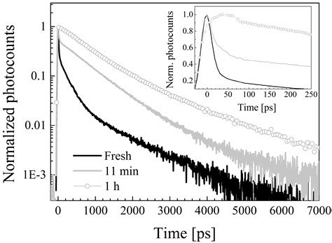 Elucidation of the Relationships between H-Bonding Patterns and Excited ...
