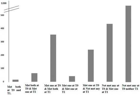Combined Longitudinal Effect of Physical Activity and Screen Time on ...