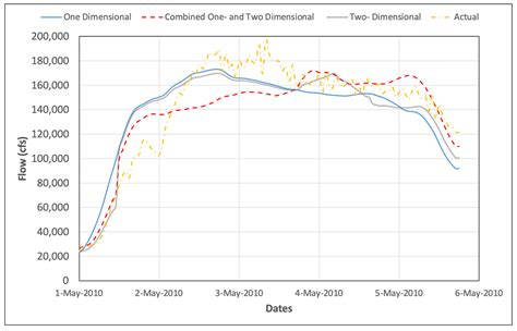 Application of an Optimization/Simulation Model for the Real-Time Flood ...