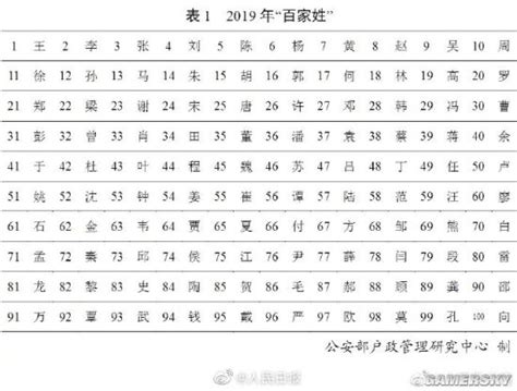 2019年百家姓排名 “万”姓、“欧”姓首次入选 _ 游民星空 GamerSky.com