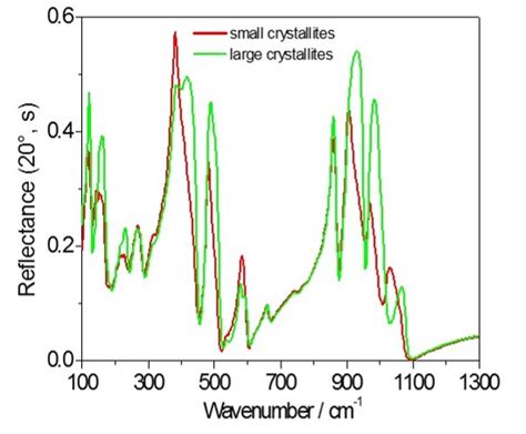 Image result for Optical Spectroscopy Graph