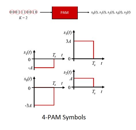 Image result for Pam Modulation in MATLAB