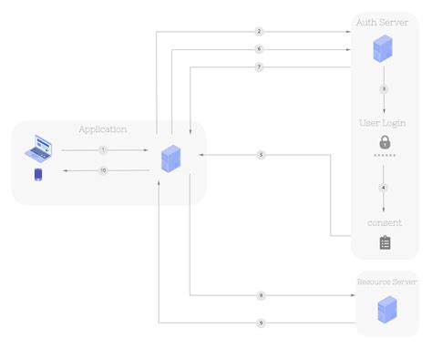 Image result for Authorization Code Flow