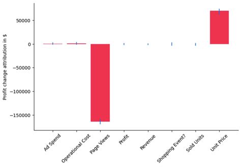 Image result for Root Cause Analysis Machine Learning Python