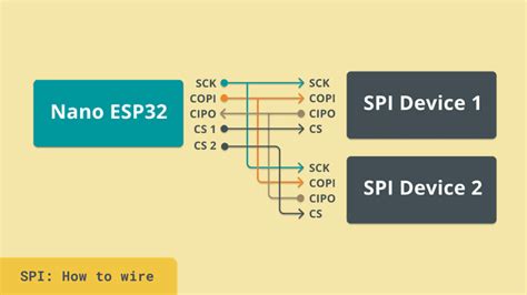 Image result for Python SPI Connexion