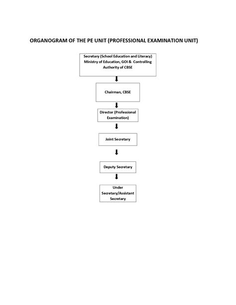 Organisational Capabilities | Central Board of Secondary Education
