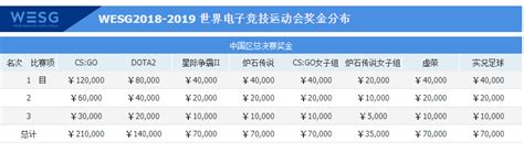 2018WESG中国总决赛奖金分布一览- 苏州本地宝