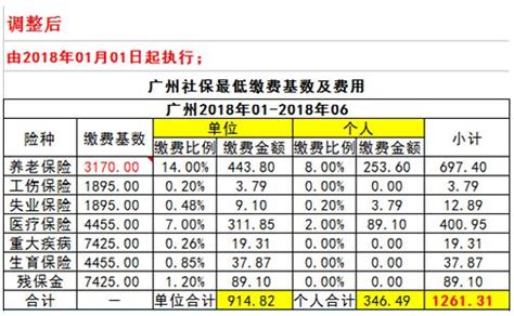 惠州市最新社保基数，交费计算公式表 - 知乎
