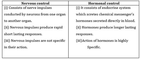 NCERT Solutions for Class 10 Science chapter-7 Control and Coordination