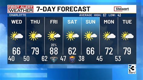 After another cold start temps expected to heat up in Carolinas ...