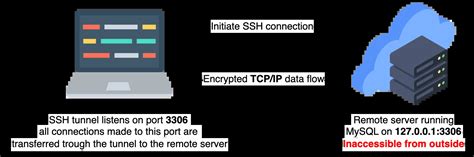 Image result for Local vs Remote Port Forwarding Windows